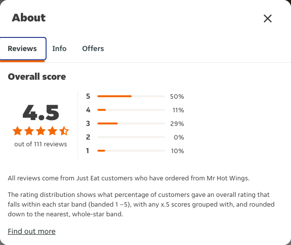 Just Eat rating, total reviews and rating distribution for Mr Hot Wings at the capture date