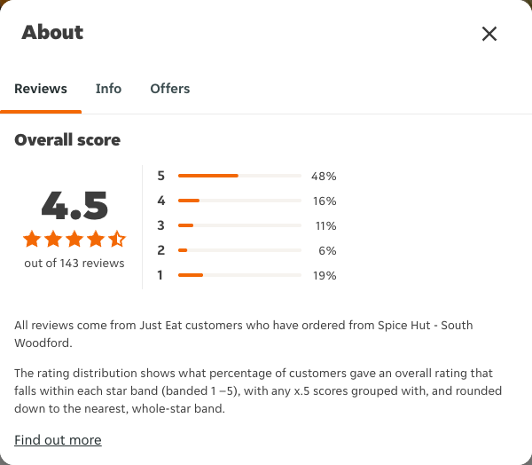 Just Eat rating, total reviews and rating distribution for Spice Hut - South Woodford at the capture date