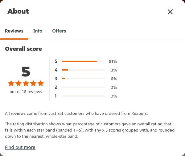 Just Eat rating, total reviews and rating distribution for Reapers at the capture date