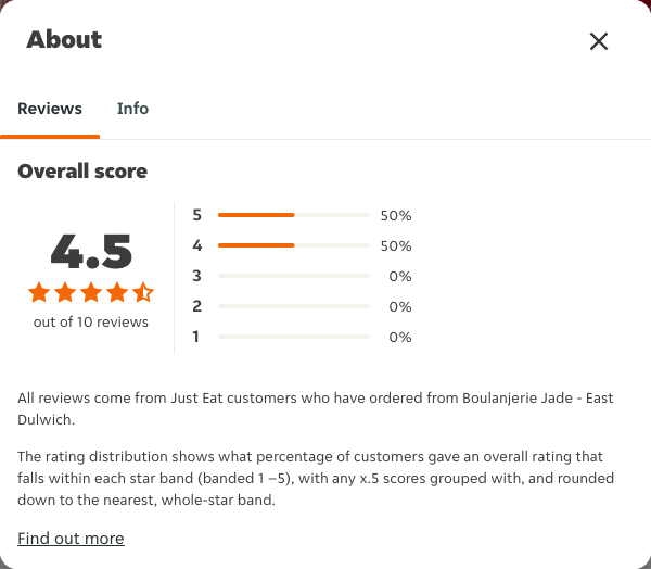 Just Eat rating, total reviews and rating distribution for Boulanjerie Jade - East Dulwich at the capture date