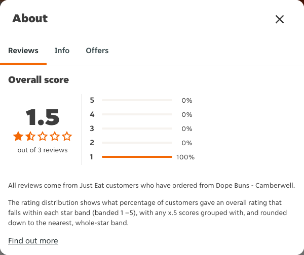 Just Eat rating, total reviews and rating distribution for Dope Buns - Camberwell at the capture date