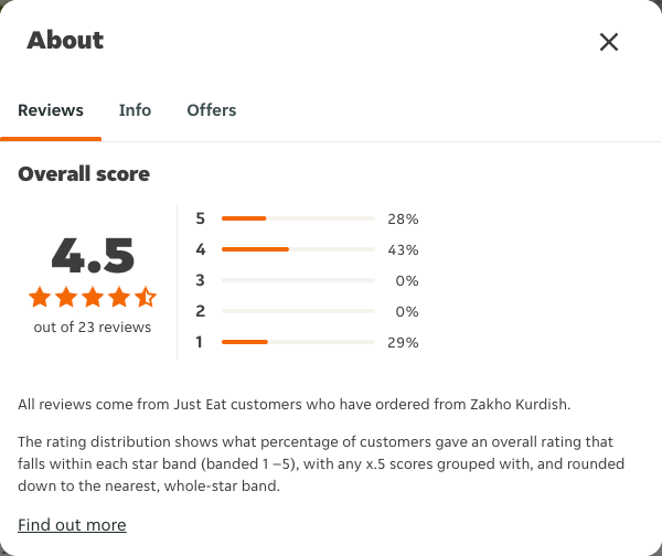 Just Eat rating, total reviews and rating distribution for Zakho Kurdish at the capture date