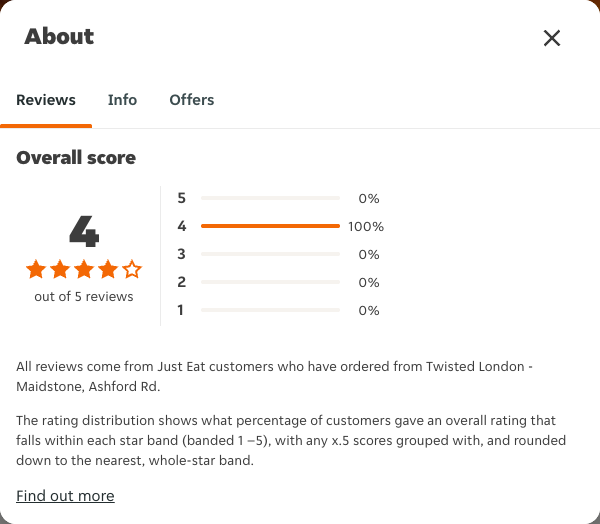 Just Eat rating, total reviews and rating distribution for Twisted London - Maidstone, Ashford Rd at the capture date