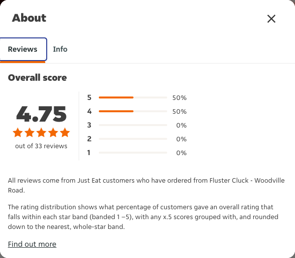 Just Eat rating, total reviews and rating distribution for Fluster Cluck - Woodville Road at the capture date