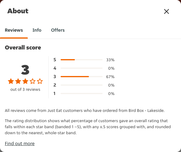 Just Eat rating, total reviews and rating distribution for Bird Box - Lakeside at the capture date