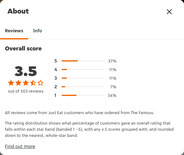 Just Eat rating, total reviews and rating distribution for The Famous at the capture date