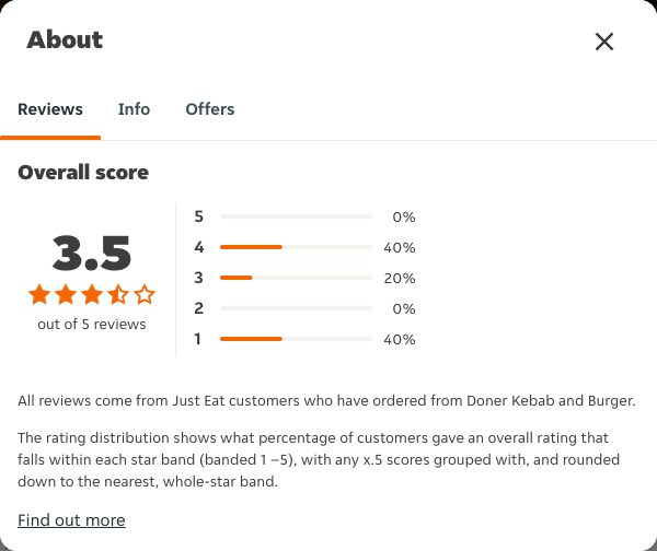 Just Eat rating, total reviews and rating distribution for Doner Kebab and Burger at the capture date