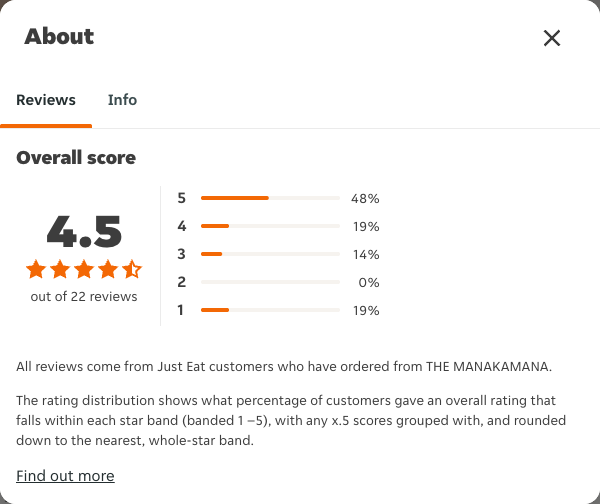 Just Eat rating, total reviews and rating distribution for THE MANAKAMANA at the capture date