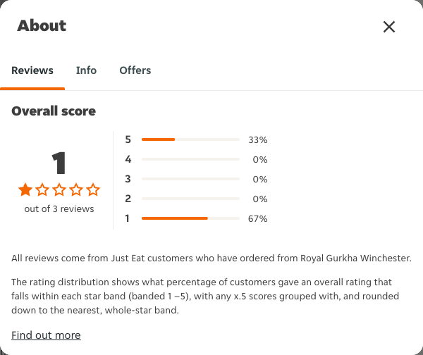 Just Eat rating, total reviews and rating distribution for Royal Gurkha Winchester at the capture date