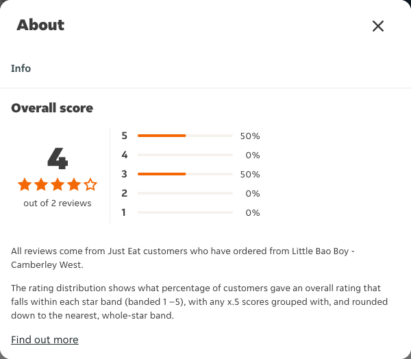 Just Eat rating, total reviews and rating distribution for Little Bao Boy - Camberley West at the capture date