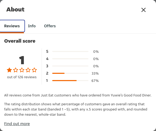 Just Eat rating, total reviews and rating distribution for Yuwie’s Good Food Diner at the capture date