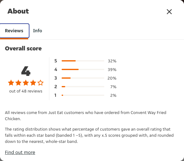 Just Eat rating, total reviews and rating distribution for Convent Way Fried Chicken at the capture date