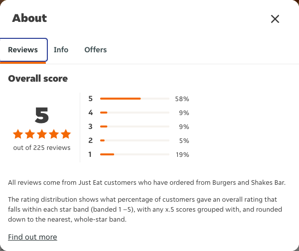 Just Eat rating, total reviews and rating distribution for Burgers and Shakes Bar at the capture date