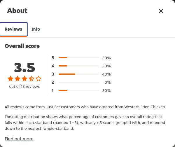 Just Eat rating, total reviews and rating distribution for Western Fried Chicken at the capture date