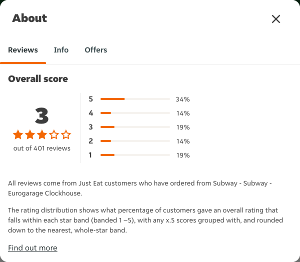 Just Eat rating, total reviews and rating distribution for Subway - Subway - Eurogarage Clockhouse at the capture date