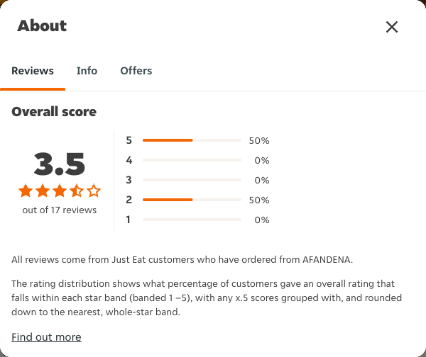 Just Eat rating, total reviews and rating distribution for AFANDENA at the capture date