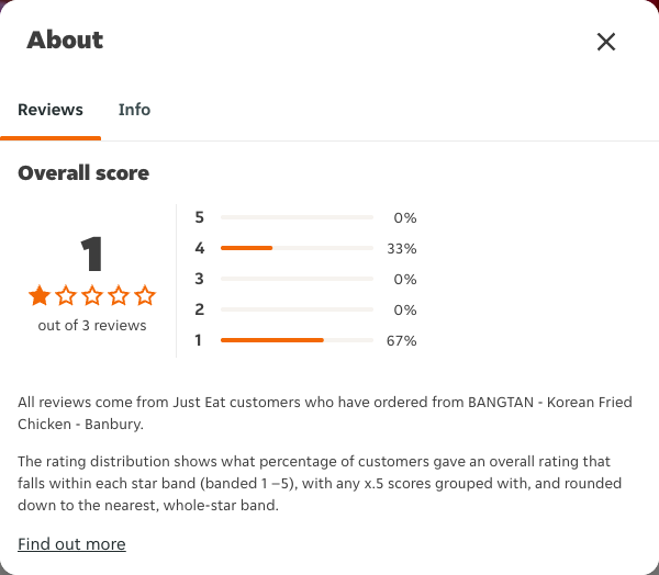 Just Eat rating, total reviews and rating distribution for BANGTAN - Korean Fried Chicken - Banbury at the capture date