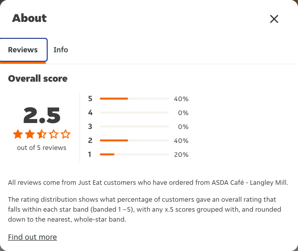 Just Eat rating, total reviews and rating distribution for ASDA Café - Langley Mill at the capture date
