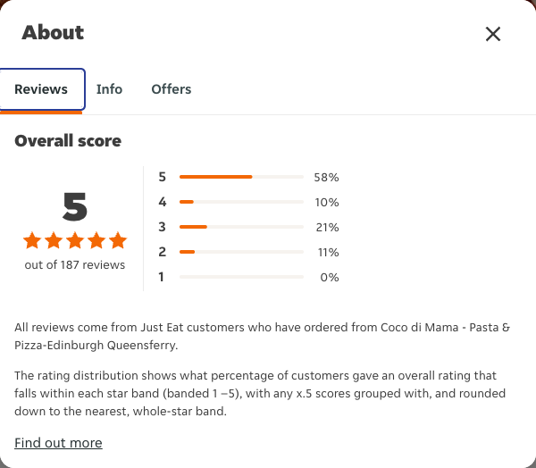Just Eat rating, total reviews and rating distribution for Coco di Mama - Pasta & Pizza-Edinburgh Queensferry at the capture date