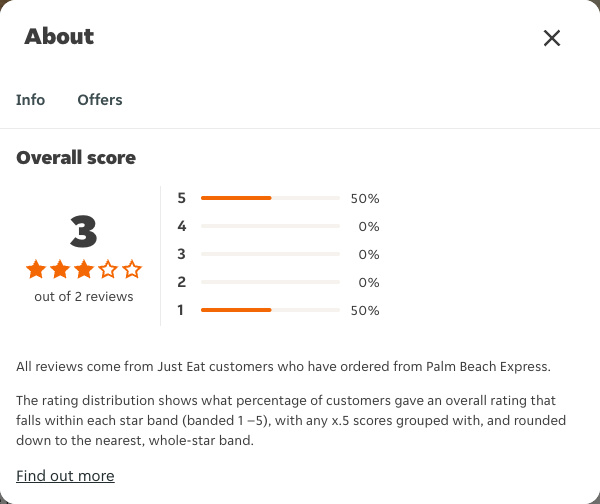 Just Eat rating, total reviews and rating distribution for Palm Beach Express at the capture date