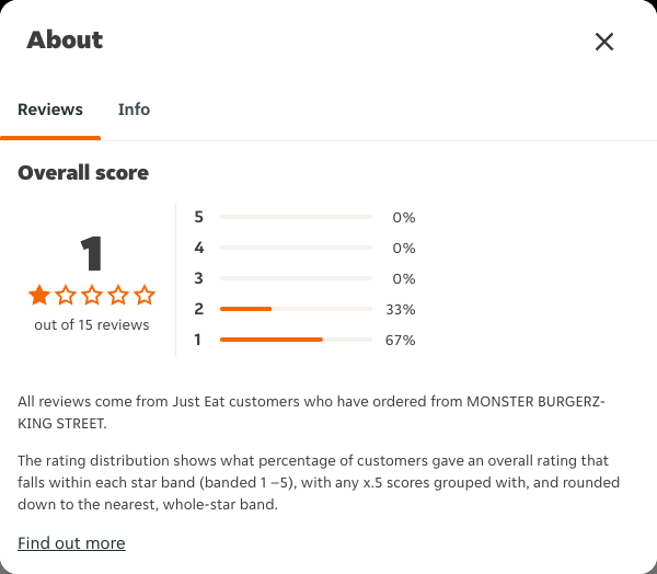 Just Eat rating, total reviews and rating distribution for MONSTER BURGERZ-KING STREET at the capture date