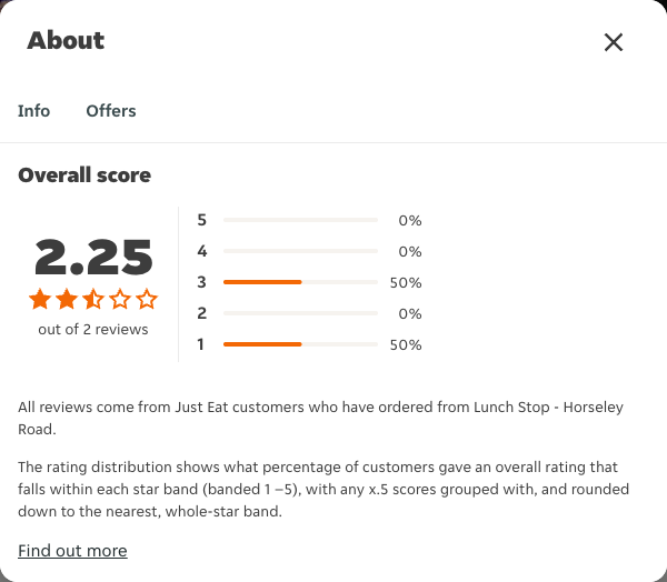 Just Eat rating, total reviews and rating distribution for Lunch Stop - Horseley Road at the capture date