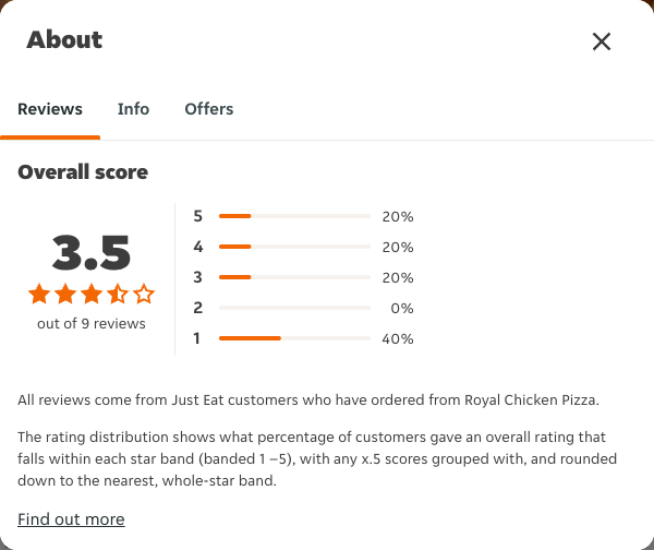 Just Eat rating, total reviews and rating distribution for Royal Chicken Pizza at the capture date