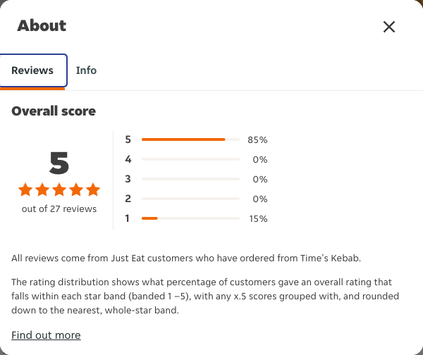 Just Eat rating, total reviews and rating distribution for Time's Kebab at the capture date