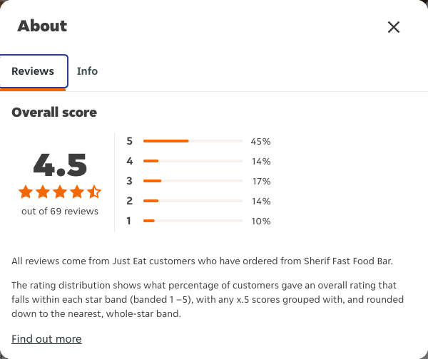 Just Eat rating, total reviews and rating distribution for Sherif Fast Food Bar at the capture date