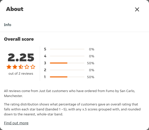 Just Eat rating, total reviews and rating distribution for Fumo by San Carlo, Manchester at the capture date