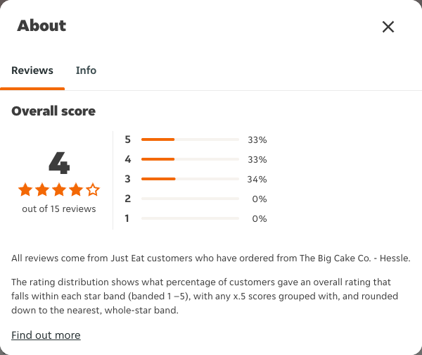 Just Eat rating, total reviews and rating distribution for The Big Cake Co. - Hessle at the capture date