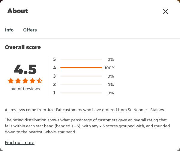 Just Eat rating, total reviews and rating distribution for So Noodle - Staines at the capture date