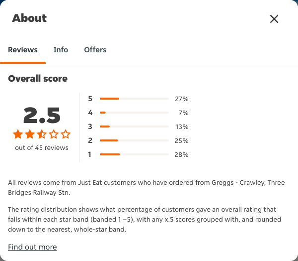 Just Eat rating, total reviews and rating distribution for Greggs - Crawley, Three Bridges Railway Stn at the capture date