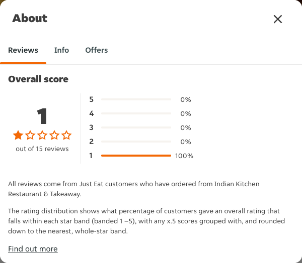 Just Eat rating, total reviews and rating distribution for Indian Kitchen Restaurant & Takeaway at the capture date