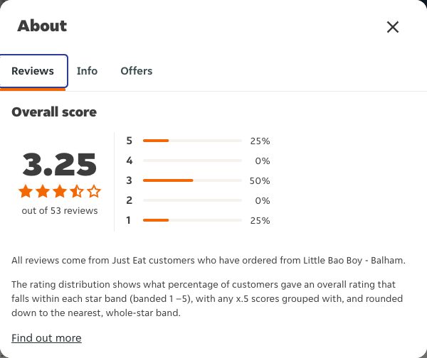 Just Eat rating, total reviews and rating distribution for Little Bao Boy - Balham at the capture date