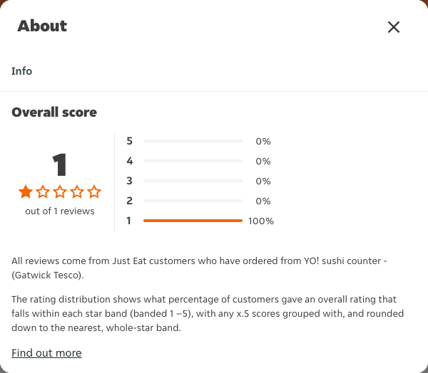 Just Eat rating, total reviews and rating distribution for YO! sushi counter - (Gatwick Tesco) at the capture date