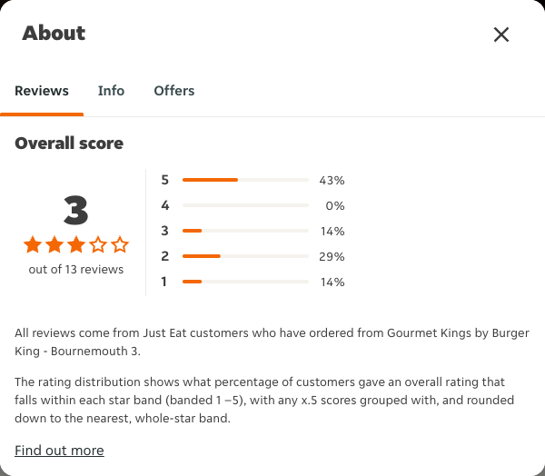 Just Eat rating, total reviews and rating distribution for Gourmet Kings by Burger King - Bournemouth 3 at the capture date