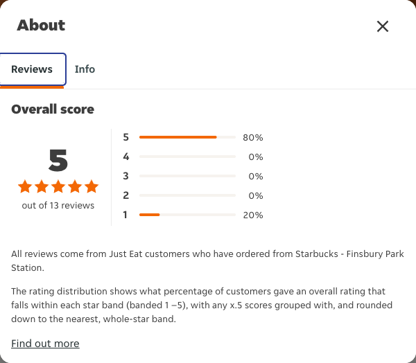 Just Eat rating, total reviews and rating distribution for Starbucks - Finsbury Park Station at the capture date