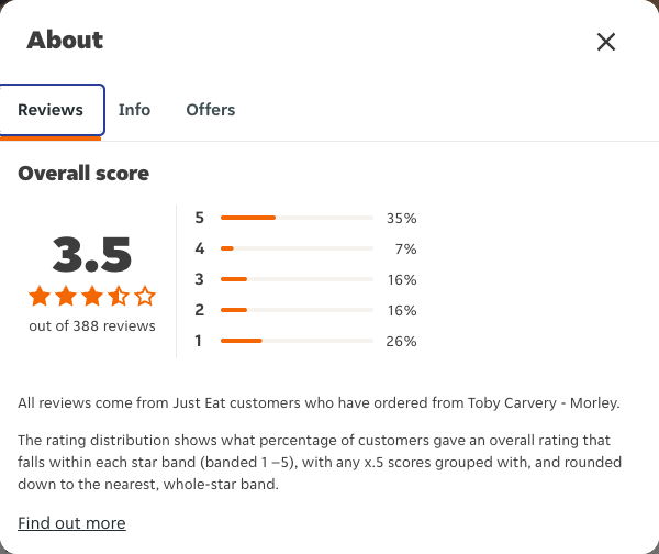 Just Eat rating, total reviews and rating distribution for Toby Carvery - Morley at the capture date