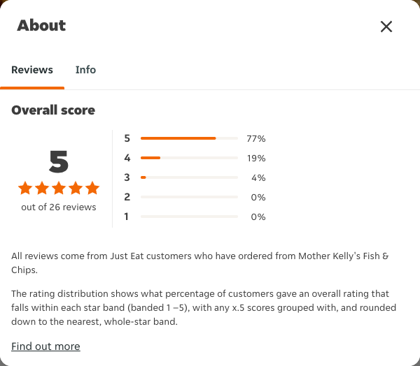 Just Eat rating, total reviews and rating distribution for Mother Kelly's Fish & Chips at the capture date