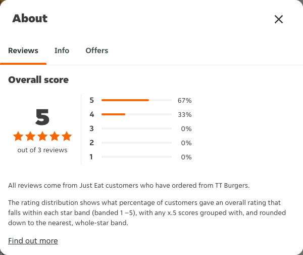Just Eat rating, total reviews and rating distribution for TT Burgers at the capture date