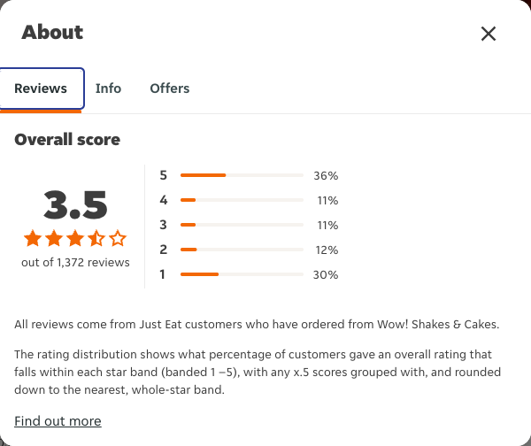 Just Eat rating, total reviews and rating distribution for Wow! Shakes & Cakes at the capture date