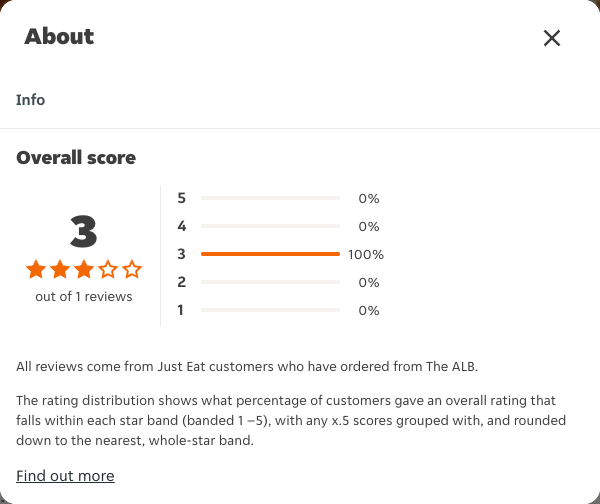 Just Eat rating, total reviews and rating distribution for The ALB at the capture date