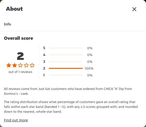 Just Eat rating, total reviews and rating distribution for CHICK 'N' Dip from Domino's - Leek at the capture date