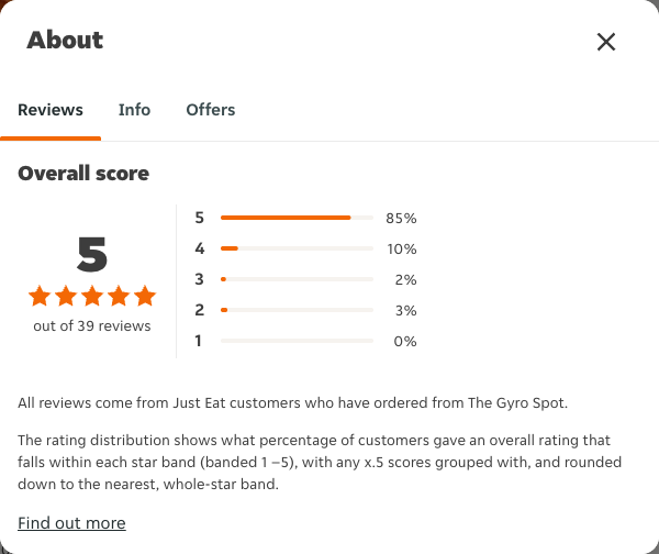 Just Eat rating, total reviews and rating distribution for The Gyro Spot at the capture date