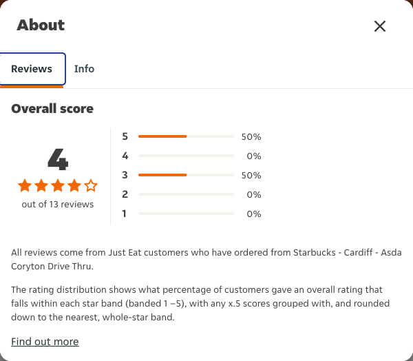 Just Eat rating, total reviews and rating distribution for Starbucks - Cardiff - Asda Coryton Drive Thru at the capture date