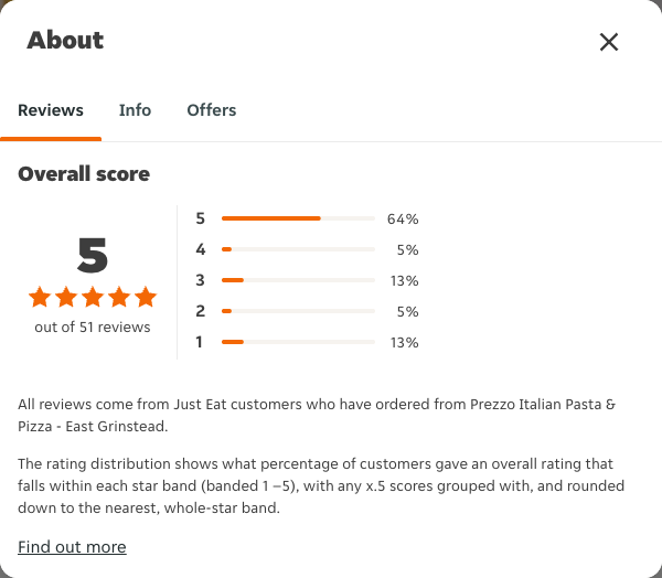 Just Eat rating, total reviews and rating distribution for Prezzo Italian Pasta & Pizza - East Grinstead at the capture date