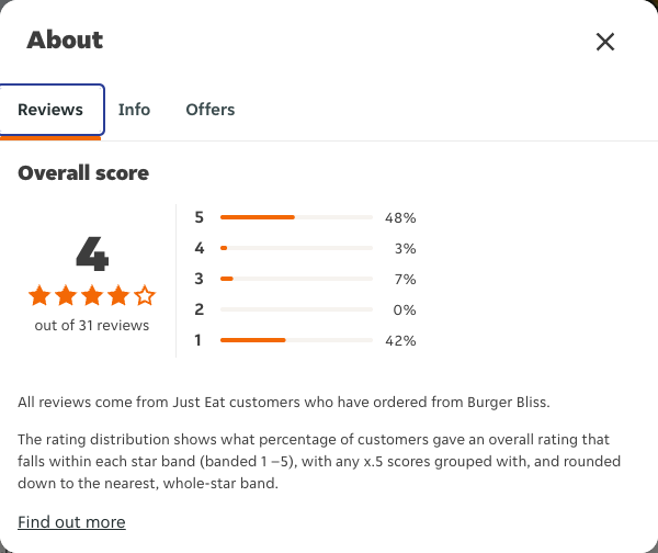 Just Eat rating, total reviews and rating distribution for Burger Bliss at the capture date