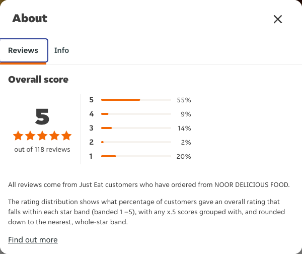 Just Eat rating, total reviews and rating distribution for NOOR DELICIOUS FOOD at the capture date