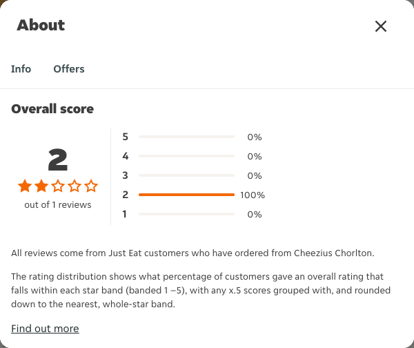 Just Eat rating, total reviews and rating distribution for Cheezius Chorlton at the capture date